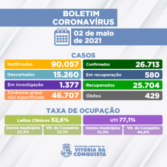 Covid-19: Taxa de ocupação dos leitos de UTI fica abaixo dos 80% em Vitoria da Conquista